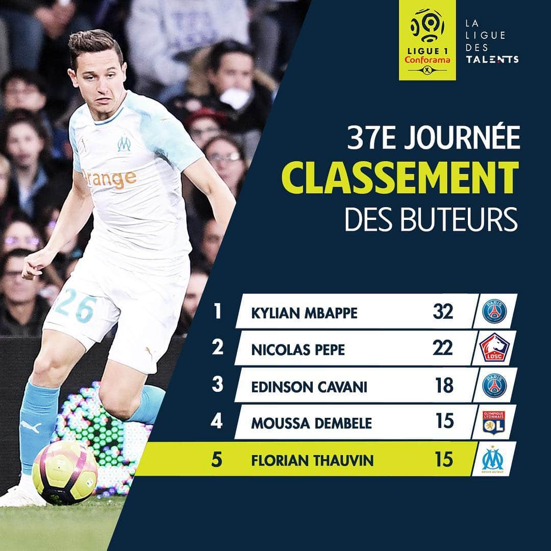 リーグ・アンさんのインスタグラム写真 - (リーグ・アンInstagram)「⚽️ Pour la 3e saison consécutive, @flotov a atteint la barre des 15 buts en @ligue1conforama ! 👌 . #Ligue1Conforama #Marseille #OM #Thauvin」5月23日 2時34分 - ligue1ubereats