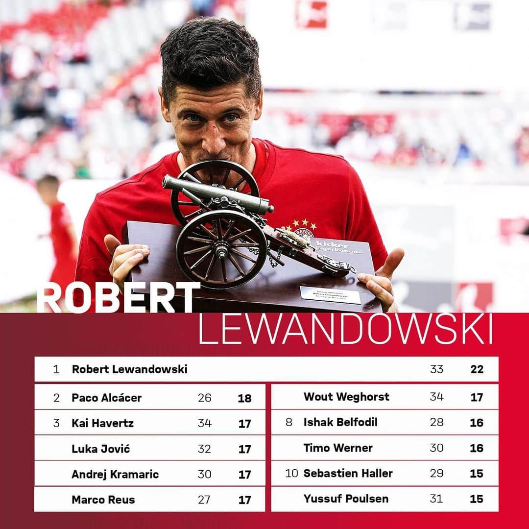 バイエルン・ミュンヘンさんのインスタグラム写真 - (バイエルン・ミュンヘンInstagram)「LewanGOALski! 💪🏻⚽️🔥 . . . @_rl9 #Lewandowski #FCBayern #MiaSanMia #packmas #scorer #Fussball #Soccer #Futbol」5月24日 1時26分 - fcbayern