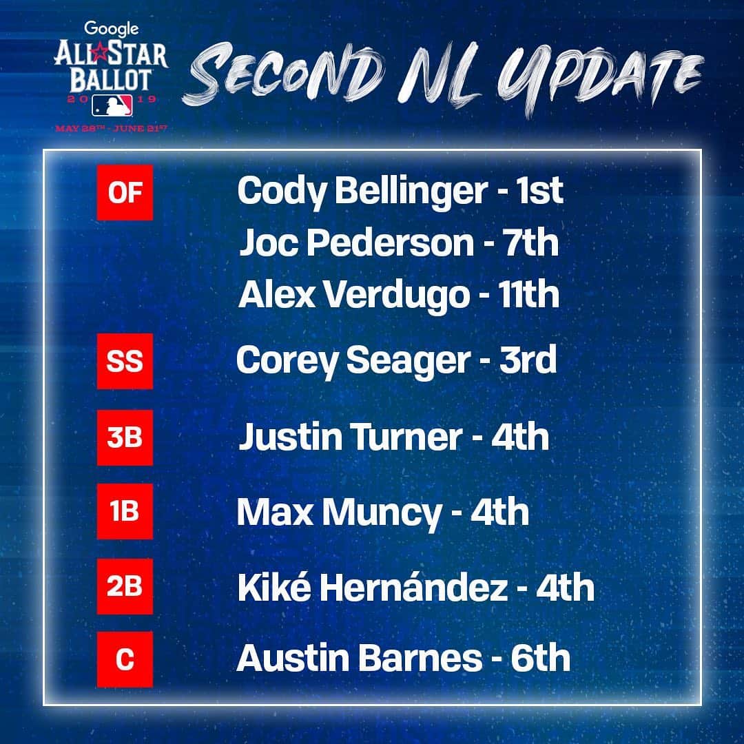 Los Angeles Dodgersさんのインスタグラム写真 - (Los Angeles DodgersInstagram)「@cody_bellinger‘s still in first but our guys still need your help! ‬🗳: MLB.com/vote | #LAVotesBlue ‬」6月18日 2時30分 - dodgers