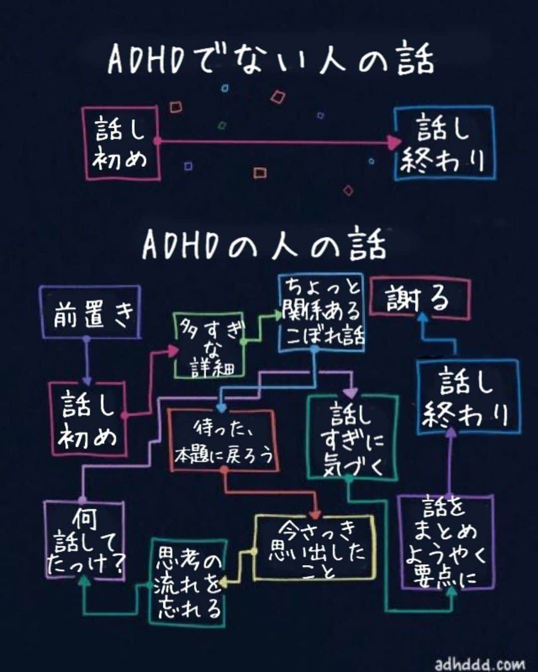 武田双雲さんのインスタグラム写真 - (武田双雲Instagram)「お友達から教えてもらったADHDの話す時の図があまりにも僕の合致しすぎて笑った  今日の講演会でも「えと、なんの話してましっけ？」って言うこと間違いなし（笑）  あ、「な」のアンケート集計、双雲塾オンラインサロンのメンバーに集計好きがいてやってくれることに  自分が苦手なことは、それを好きな人にアウトソーシング」6月18日 10時07分 - souun.takeda