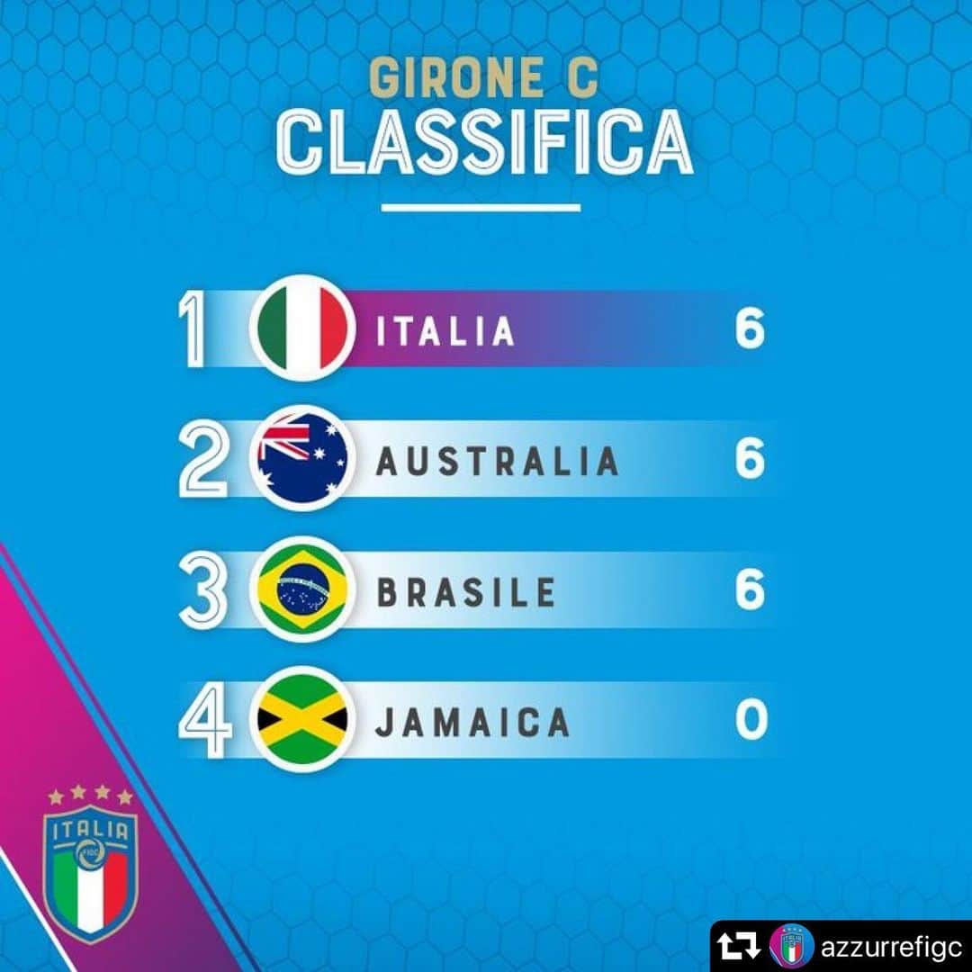 サッカーイタリア代表さんのインスタグラム写真 - (サッカーイタリア代表Instagram)「#repost @azzurrefigc ・・・ 📊 La classifica del "Girone C" ✅ 🇮🇹 Le #Azzure si qualificano agli Ottavi come prime del girone 👏 🎊 #RagazzeMondiali #FIFAWWC #ItaliaBrasile #ITABRA」6月19日 6時55分 - azzurri