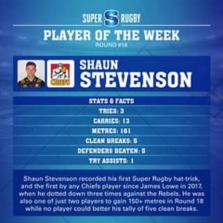 Super Rugbyさんのインスタグラム写真 - (Super RugbyInstagram)「POTW RD #18 Chiefs won three in a row to make finals and Shaun Stevenson was unstoppable against Rebels in Melbourne  www.super.rugby」6月19日 8時52分 - superrugby