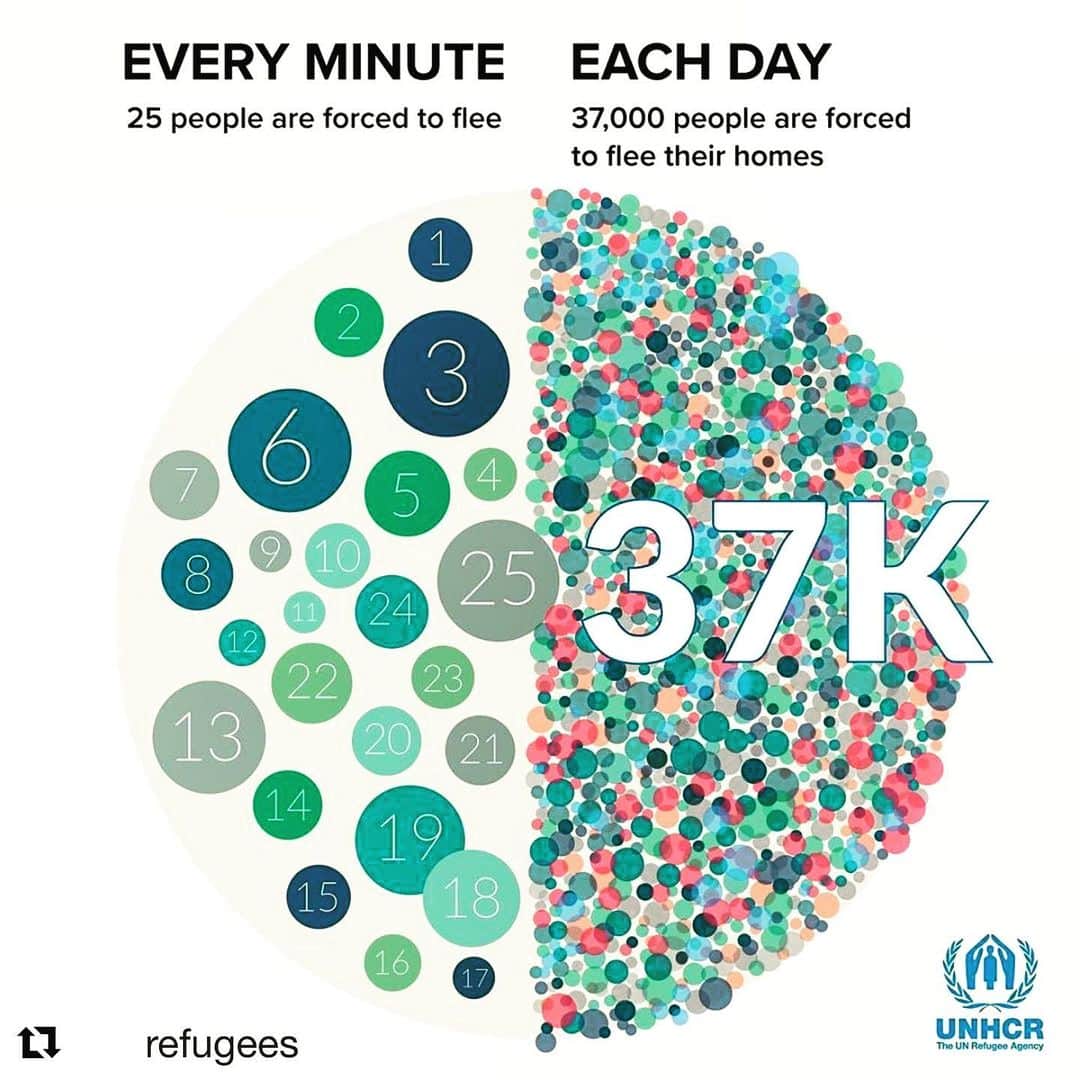 クリスティン・デイヴィスさんのインスタグラム写真 - (クリスティン・デイヴィスInstagram)「70 million is a tough number to comprehend. That is the total number of displaced people in our world. Know that each number represents a story - one that is personal and moving. Each of us has the capability to help in some way. A smile , a welcome, a meal ..... every gesture means so much to people who have had to flee their homes. 💙  #Repost @refugees ・・・ Every day there are 37,000 people fleeing their homes.⁣ ⁣ Every day, we have 37,000 chances to welcome them.⁣ ⁣ Every day, we have 37,000 reasons to work for peace so they can go home.⁣ ⁣ In 2018, 13.6 million people were newly displaced. By the end of the year, 70.8 million people were forcibly displaced worldwide.⁣ ⁣ Click the link in our bio to learn more at @refugees ⁣ #displacement #record #milestone #persecution #war #conflict #refugees」6月20日 0時33分 - iamkristindavis