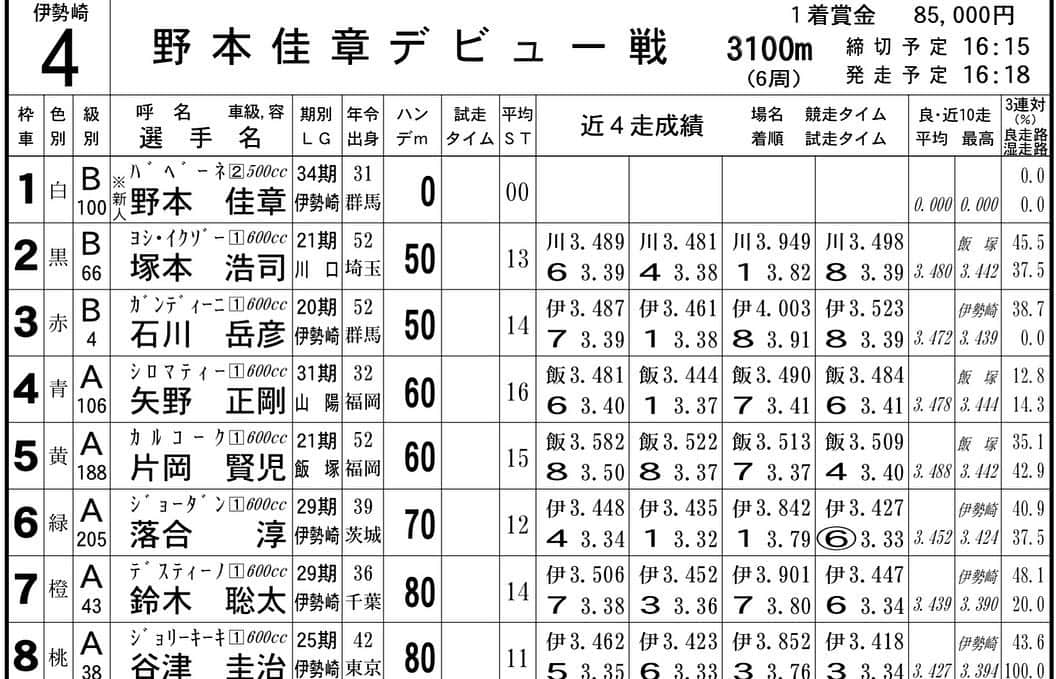 古澤恵さんのインスタグラム写真 - (古澤恵Instagram)「いよいよ明日‼️ ここまで入所試験から約2年… 食事制限、怪我などありとあらゆる事に気をつけて9ヶ月間家族とほとんど会えない養成期間を経てやっとデビューです。  デビューをしてからがスタートなのでこれから宜しくお願い致します。  野本佳章デビュー戦🏁 6月21日(金)  4レース 発走予定16:18 伊勢崎オートレース場(入場、観戦無料)  現地に来れない方はLIVE配信でご覧いただけます(autorace.jp) 見逃した方もう一度見たい方はオートレースHPのネットスタジアムからレース結果や動画も見れます(http://autorace.jp/netstadium/?is_sp=1) 『第44回上毛新聞社杯』 6/21(金)～6/23(日)ナイター開催 (3日間開催で3日間出走します) 開門午後14:00 (出走表は出走前夜＊当日版は当日朝９時発表) 場内に公園もあるのでお子様連れも是非🤸🏻‍♀️ 初めての方も気軽に見に来てみてください。 音とスピードの迫力が凄いので興奮すること間違いなし‼️ . . 【販売窓口で車券の買い方】 http://isesaki-auto.jp/prev/special/beginner/index03.html . . . 【ネット投票オートレース(ジャパネット銀行、楽天銀行の口座をお持ちの場合)】 http://autorace.jp/netvote_guide/member/ . . 【ネット投票オッズパーク(ゆうちょ銀行､三菱UFJ銀行､地方銀行や､ﾈｯﾄﾊﾞﾝｸで登録)】 https://sp.oddspark.com/autorace/SpRaceList.do?joCd=03&kaisaiBi=20190621 . . #AUTORACE #デビュー戦 #伊勢崎オートレース #野本佳章」6月20日 21時07分 - gugu1202