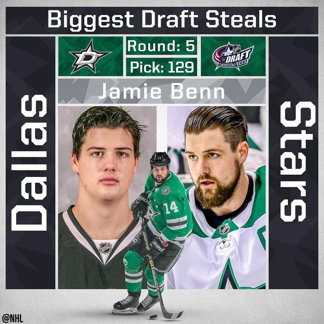 NHLさんのインスタグラム写真 - (NHLInstagram)「Who would've thought a 5th round pick (129th overall) would turn into one of the most proficient scorers in the game today. @jamiebenn14 was quite the steal. #NHLDraft  Round 1: Tomorrow on @nhlonnbcsports & @sportsnet at 8:00 ET. Round 2: Saturday on @nhlnetwork & @sportsnet at 1:00 ET.」6月21日 3時53分 - nhl