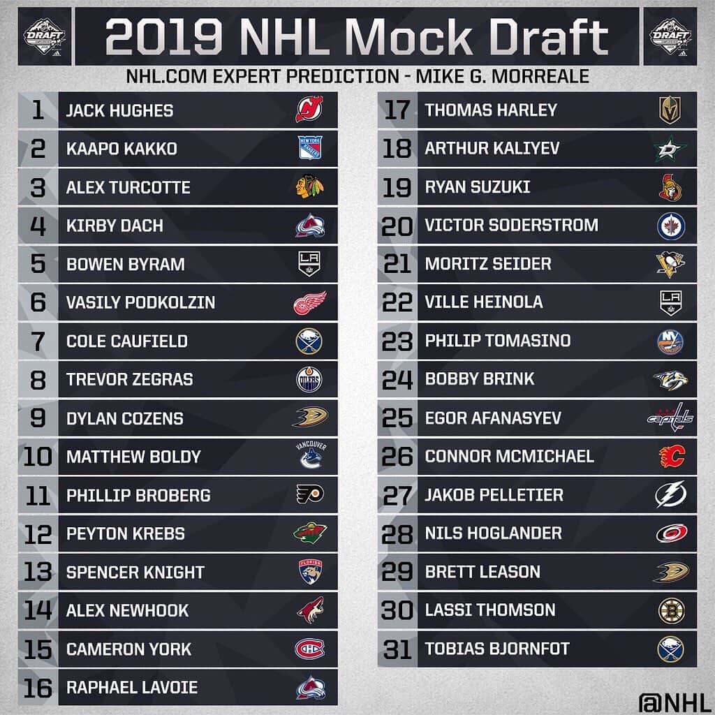NHLさんのインスタグラム写真 - (NHLInstagram)「Our NHL.com writers have their mock drafts done up. What's yours looking like? 🤔 #NHLDraft」6月21日 4時58分 - nhl