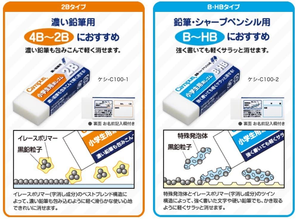 コクヨのぶんぐさんのインスタグラム写真 - (コクヨのぶんぐInstagram)「ブルー文具特集  キャンパス消しゴム 小学生用  鉛筆の濃さによって使いわけるこんな消しゴムあるの知ってましたか？  小学生用となってますが、もちろん大人の皆さんにも！  こちらはB〜HBで強く書いてもさらっと消しやすいタイプです。  濃い鉛筆も、包み込んで軽ーく消せる4B〜2Bタイプもありますよ！ （こちらはオレンジです）  消し心地、比べてみたくなりますね。笑  #文房具 #文具 #文具好き #文房具マニア #文具好きさんとつながりたい #ステーショナリー #stationery #stationerylove #stationeryaddict #コクヨ#kokuyo  #pencil #pen #鉛筆 #✏️ #消しゴム #eraser」6月21日 18時07分 - kokuyo_st