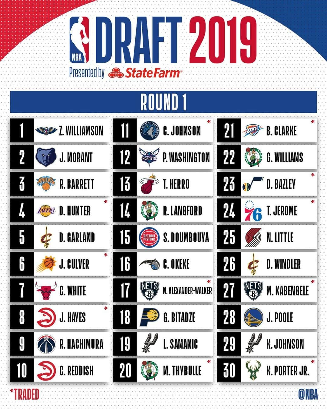 NBAさんのインスタグラム写真 - (NBAInstagram)「The 2019 #NBADraft presented by State Farm is complete!」6月21日 14時19分 - nba