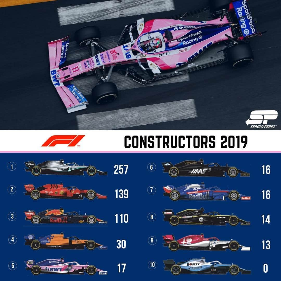 セルジオ・ペレスさんのインスタグラム写真 - (セルジオ・ペレスInstagram)「P5 in Constructors Championship and P9 in the Drivers Championship. We gotta keep pushing! #F1」5月28日 22時06分 - schecoperez