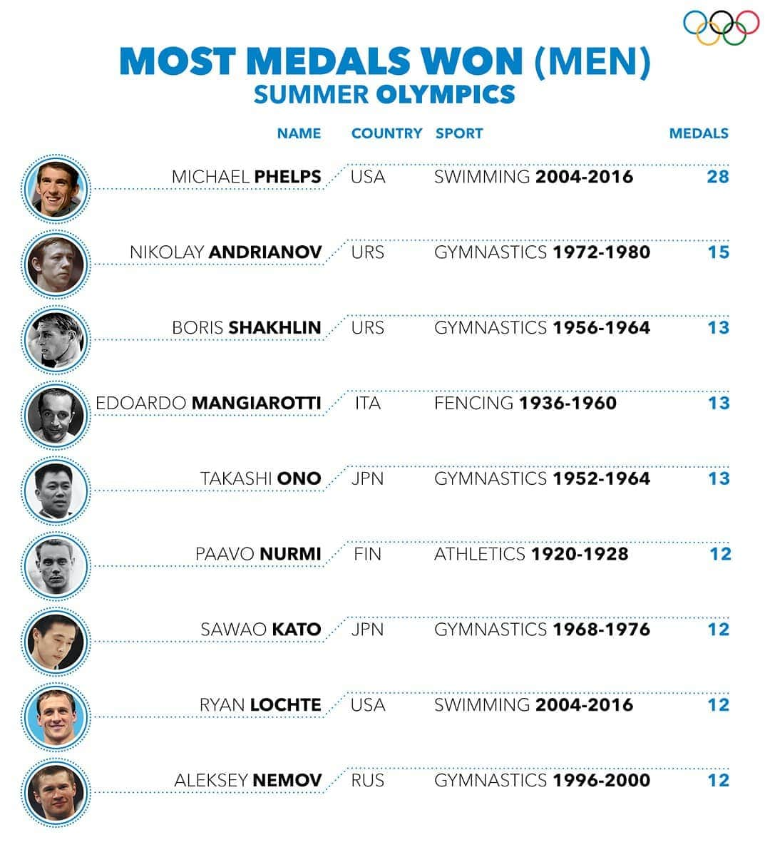 オリンピックさんのインスタグラム写真 - (オリンピックInstagram)「💪 Most medals won (men) at the Summer Olympics. #TriviaTuesday @fina1908 @figymnastics @fencing_fie @iaaf_athletics」5月28日 23時26分 - olympics