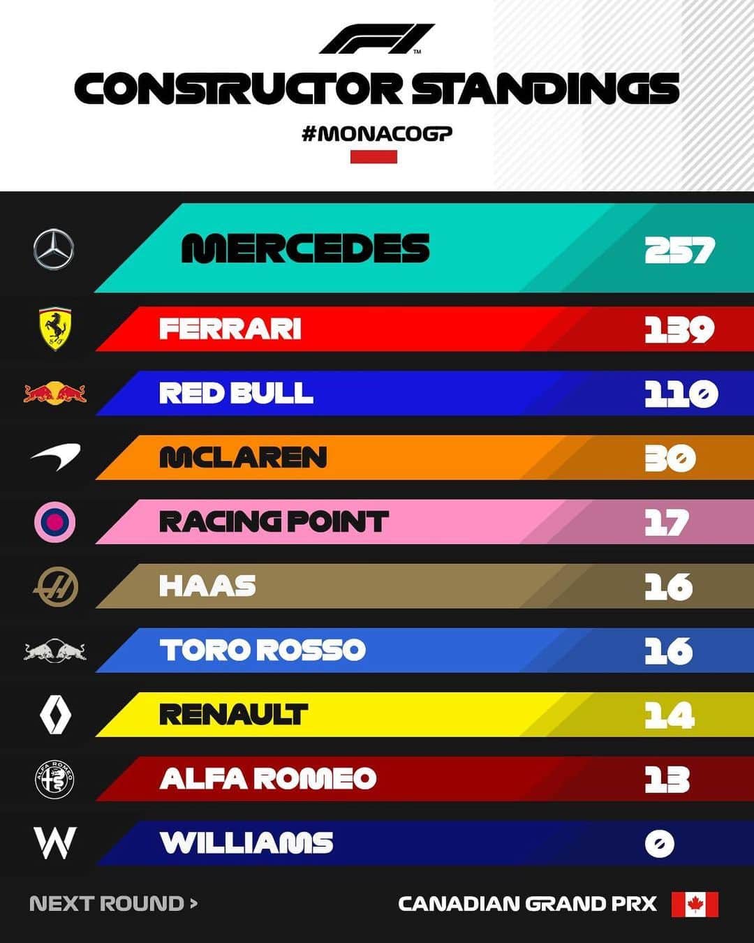 F1さんのインスタグラム写真 - (F1Instagram)「Six rounds = done ✅ Do you think McLaren will keep that P4 position for the rest of the season? 🤔 .  #F1 #Formula1 #MonacoGP #InstaSport #McLaren #McLarenF1 @mclaren」5月29日 22時45分 - f1