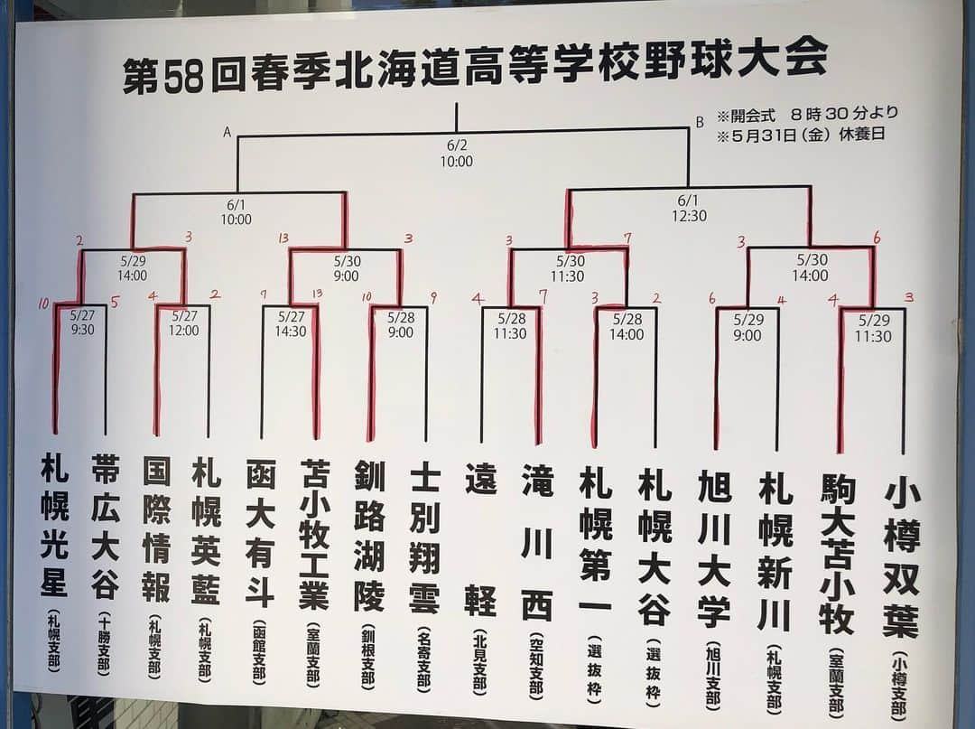 五十幡裕介さんのインスタグラム写真 - (五十幡裕介Instagram)「高校野球春の全道大会⚾️ ベスト4が出揃いました！準決勝の組み合わせは、 札幌国際情報vs苫小牧工業 札幌第一vs駒大苫小牧  に決まりました。 札幌国際情報は、札幌英藍、札幌光星と札幌勢を倒し、 13年ぶりに進出。2年生エース・原田航介投手の ピッチングに期待が高まります。 苫小牧工業は、古豪復活へ。 「観ている人の印象に残るチームにしていきたい」と、 こちらもエースの松本凛大投手は、 持ち味の粘りのピッチングで決勝を狙います。 春の全道大会連覇を狙う札幌第一。 多くの選手が話すのは、センバツで味わった悔しさです。 「負けたくない。次の試合も全力で戦う」と、 ピッチャーやサードを任される2年生の山田翔太選手は、 眼光鋭く気合い十分に語ってくれました。 2年前の春の王者・駒大苫小牧は、 昨日今日と、2年生3投手のリレーで勝利。 昨日、その投手陣にたいして「良くなかった」と 辛口だった佐々木監督も、今日のエース・北嶋洸太投手の ピッチングについては「ストレートも変化球も良かった。 ポテンシャルは高い」と厳しい表情を崩さずも、 手応えを感じたようでした。 春の頂点に立ち夏に向け弾みをつけるのは、 どのチームになるのか…。 明後日準決勝、日曜に決勝を迎えます！  #高校野球 #北海道 #春 #全道大会 #開幕 #札幌光星 #帯広大谷 #札幌国際情報 #札幌英藍 #函大有斗 #苫小牧工業 #釧路湖陵 #士別翔雲 #遠軽 #滝川西 #札幌第一 #札幌大谷 #旭川大学 #札幌新川 #駒大苫小牧 #小樽双葉 #16校 #円山球場 #熱戦 #制するのは #HTB #アナウンサー #五十幡裕介」5月30日 19時45分 - htb_isohatayusuke