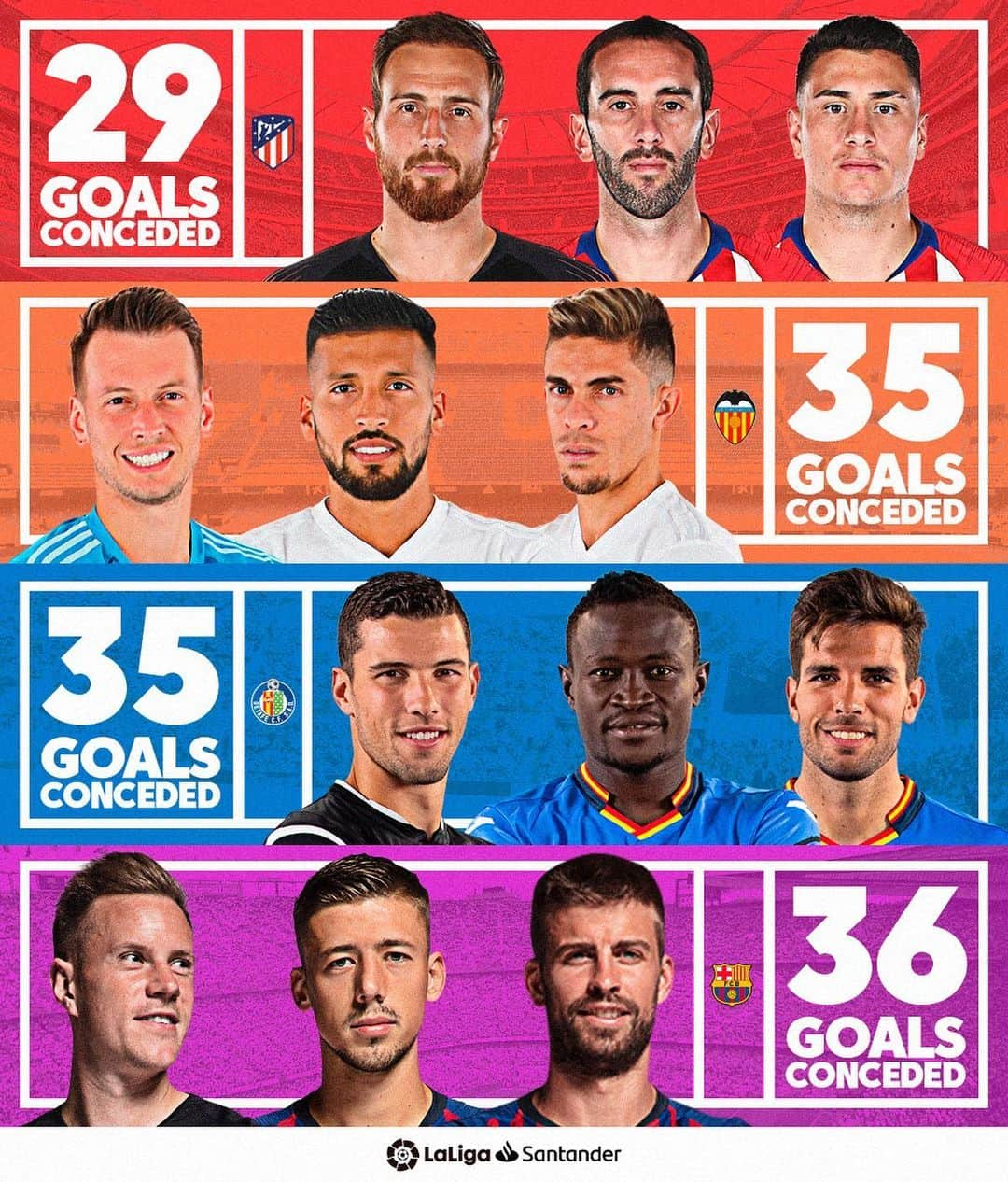 LFPさんのインスタグラム写真 - (LFPInstagram)「The 🔝 defences in LaLiga Santander! Your favourite? 🤩💪🏻 • #Atleti #Valencia #Getafe #Barça #Oblak #Godin #Gimenez #Neto #Garay #Paulista #Soria #Djene #Cabrera #TerStegen #Pique #Lenglet #LaLigaSantander #LaLiga」5月30日 21時31分 - laliga