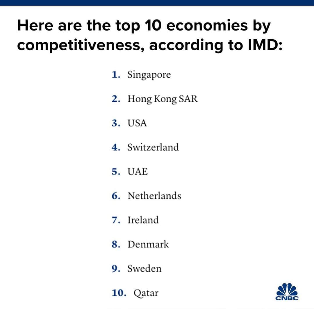CNBCさんのインスタグラム写真 - (CNBCInstagram)「Singapore beat out the U.S. and Hong Kong to claim the title of the most competitive economy.⠀⠀ ⠀⠀ Singapore’s immigration laws, advanced technological infrastructure and availability of skilled labor put it on the top of the list, said IMD, the business school that compiles the annual rankings.⠀⠀ ⠀⠀ The U.S. fell from the top spot because confidence boosted by President Trump’s tax politics faded, IMD said. Higher fuel prices and weaker tech exports also hurt competitiveness. ⠀⠀ To see the full rankings, click the link in bio.⠀⠀ *⠀⠀ *⠀⠀ *⠀⠀ *⠀⠀ *⠀⠀ *⠀⠀ *⠀⠀ *⠀⠀ #singapore #us #hongkong #china #economy #economictrends #imd #presidenttrump #donaldtrump #business #businessnews #cnbc」5月31日 2時59分 - cnbc