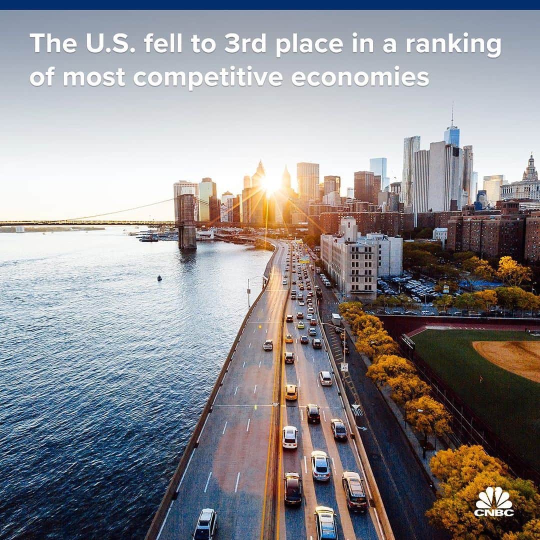 のインスタグラム：「Singapore beat out the U.S. and Hong Kong to claim the title of the most competitive economy.⠀⠀ ⠀⠀ Singapore’s immigration laws, advanced technological infrastructure and availability of skilled labor put it on the top of the list, said IMD, the business school that compiles the annual rankings.⠀⠀ ⠀⠀ The U.S. fell from the top spot because confidence boosted by President Trump’s tax politics faded, IMD said. Higher fuel prices and weaker tech exports also hurt competitiveness. ⠀⠀ To see the full rankings, click the link in bio.⠀⠀ *⠀⠀ *⠀⠀ *⠀⠀ *⠀⠀ *⠀⠀ *⠀⠀ *⠀⠀ *⠀⠀ #singapore #us #hongkong #china #economy #economictrends #imd #presidenttrump #donaldtrump #business #businessnews #cnbc」