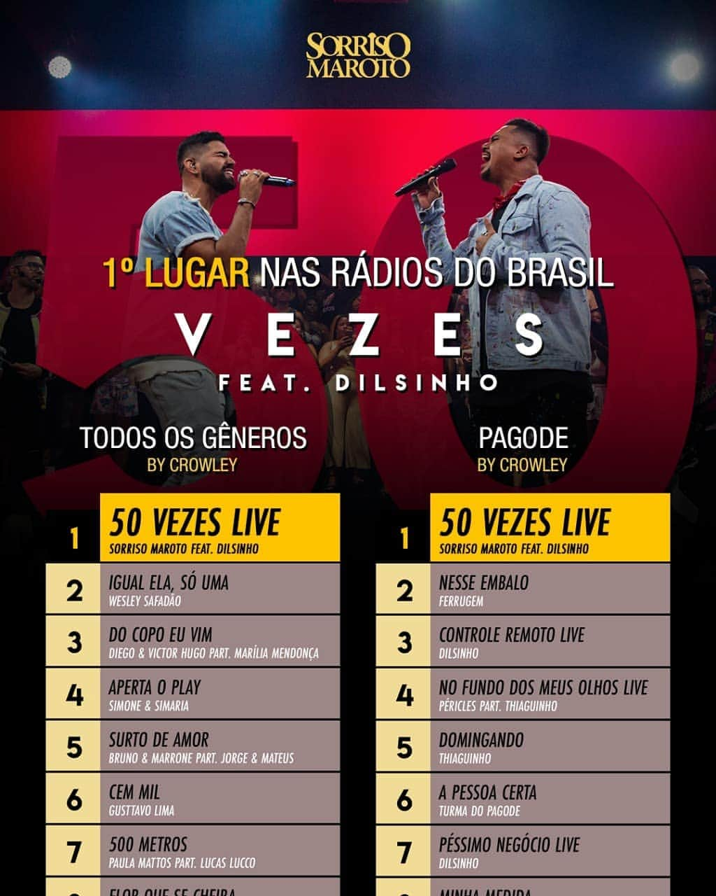 Sorriso Marotoさんのインスタグラム写真 - (Sorriso MarotoInstagram)「Ontem teve surra de #50Vezes nas Rádios de todo Brasil, sendo a música mais tocada do país! Obrigado a toda galera das rádios pelo carinho e parceria! E a todos vocês que ligaram pedindo pra ouvir a nossa nova música com participação do @dilsinho 😃❤️ #AoCuboAoVivoEmCores (fonte: Crowley)」5月31日 6時36分 - sorrisomaroto