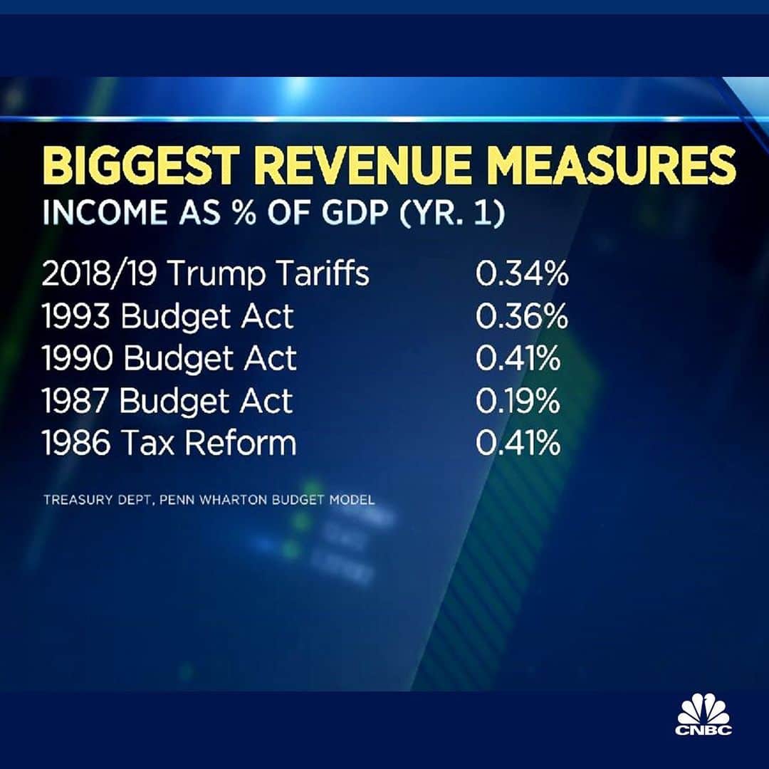 CNBCさんのインスタグラム写真 - (CNBCInstagram)「President Trump, having championed one of the larger tax cuts in recent years, has now enacted tariffs equivalent to one of the largest tax increases in decades.⠀⠀ ⠀⠀ A CNBC analysis of data from the Treasury Department ranks the combined $72 billion in revenue from all the president’s tariffs as one of the biggest tax increases since 1993.⠀⠀ ⠀⠀ In fact, the tariff revenue ranks as the largest increase as a percent of GDP since 1993 when compared with the first year of all the revenue measures enacted since then, according to the data.⠀⠀ ⠀⠀ Only the revenue raised in the fourth year of the Affordable Care Act is greater, but not by much.⠀⠀ ⠀⠀ ⠀⠀ More, at the link in bio. ⠀⠀ *⠀⠀ *⠀⠀ *⠀⠀ *⠀⠀ *⠀⠀ *⠀⠀ *⠀⠀ #stockmarket #stocks #dollar #USD #business #marketdata #data #investing #portfolio #tradertalk #money #trading #wealth #wallstreet #wallst #businessnews #CNBC⠀⠀」6月1日 9時46分 - cnbc