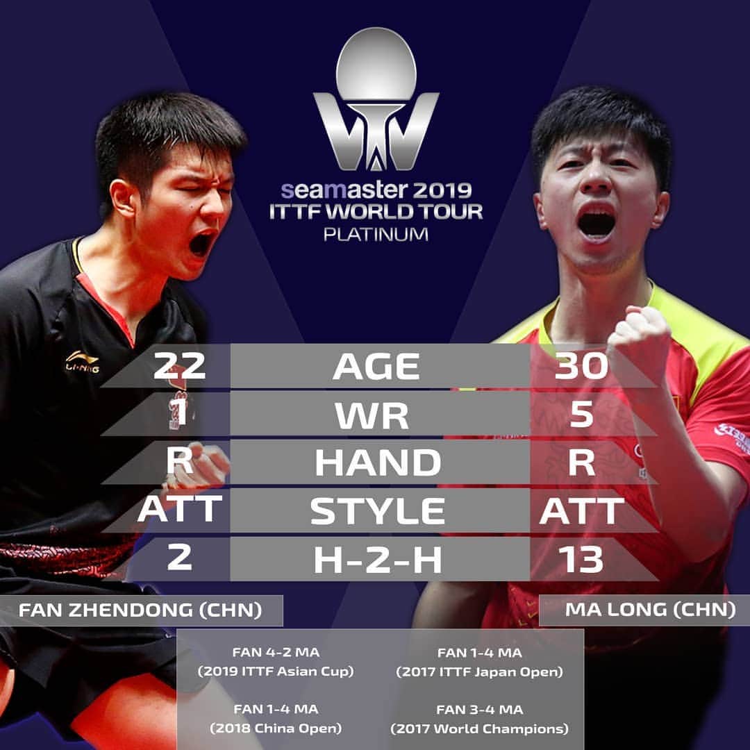 ITTF Worldさんのインスタグラム写真 - (ITTF WorldInstagram)「👀 Looks can be deceiving! Can  1️⃣ Fan Zhendong improve his record against the Dragon🐉 Ma Long? Can he get his revenge for last year's defeat? . Stay glued to the action LIVE from Shen Zhen! #ITTFWorldTour #2019ChinaOpen 🇨🇳」6月1日 20時26分 - wtt