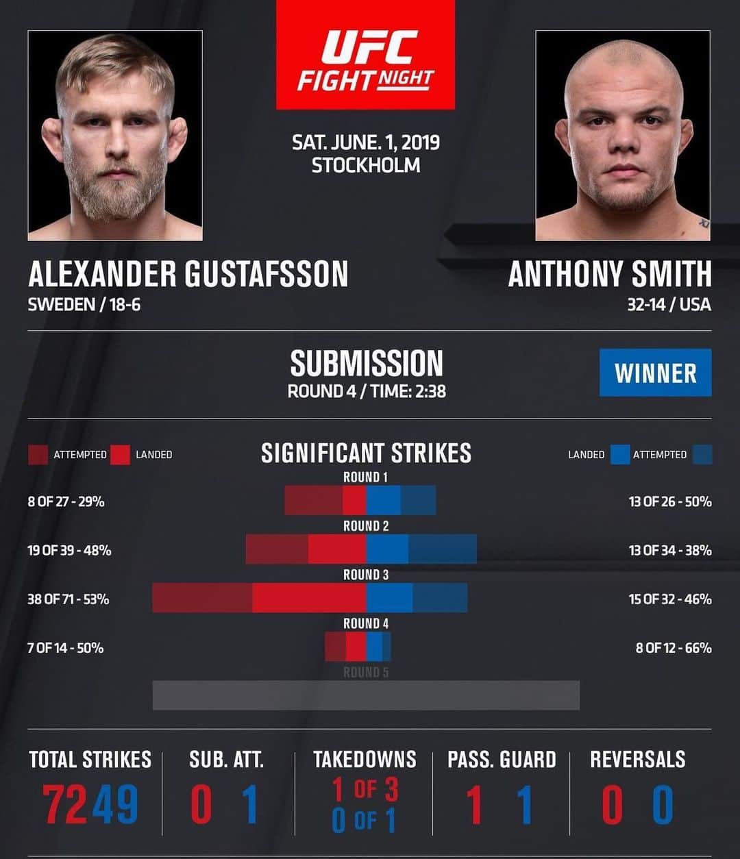 UFCさんのインスタグラム写真 - (UFCInstagram)「By the numbers. What did you think of last night's main event? #UFCStockholm」6月3日 2時56分 - ufc