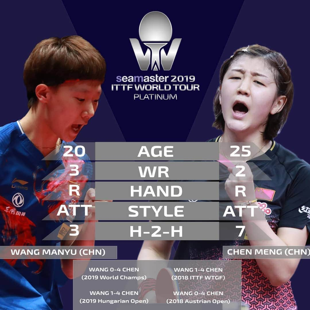 ITTF Worldさんのインスタグラム写真 - (ITTF WorldInstagram)「Can Wang Manyu 🇨🇳 avenge her #ITTFWorlds2019 0-4 loss to Chen Meng 🇨🇳 & defend her Women's Singles crown at the #ITTFWorldTour #2019ChinaOpen❓ ⠀⠀⠀⠀⠀⠀⠀⠀⠀ 🎥 Find out at 19:00 GMT +8 👉 tv.ITTF.com」6月2日 18時57分 - wtt