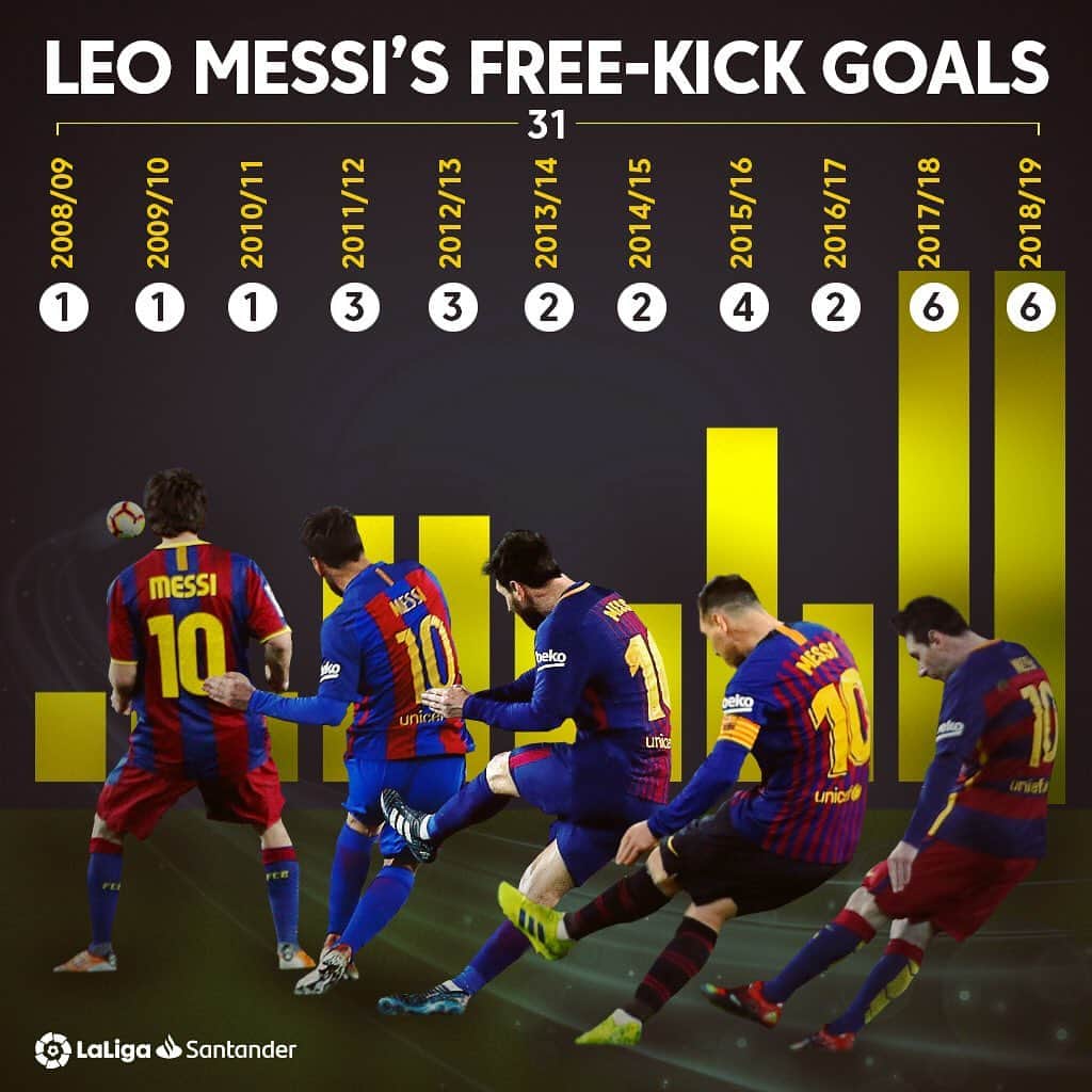LFPさんのインスタグラム写真 - (LFPInstagram)「̶F̶r̶e̶e̶-̶k̶i̶c̶k̶s̶. Penalties. 🤪 • #Messi #Barça #LaLiga #LaLigaSantander #Freekick」6月2日 22時24分 - laliga