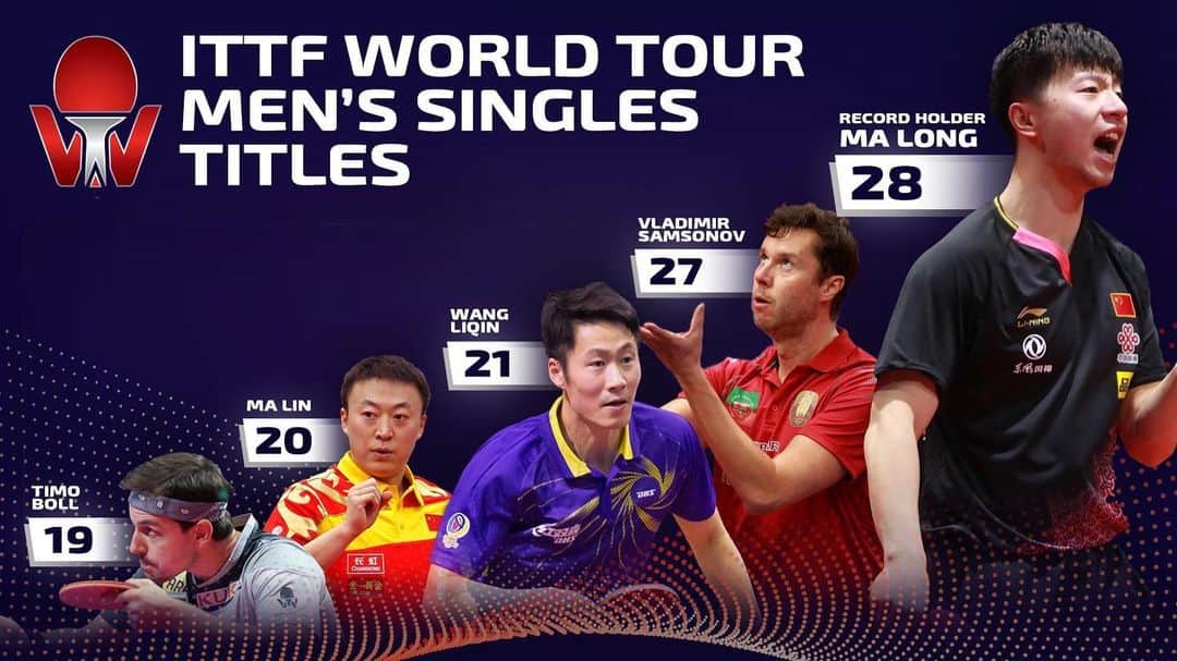 ITTF Worldさんのインスタグラム写真 - (ITTF WorldInstagram)「OFFICIAL: 🐲 Ma Long is the #ITTFWorldTour 🐐  #Congratulations 👏👏👏 #2019ChinaOpen 🇨🇳」6月2日 22時37分 - wtt