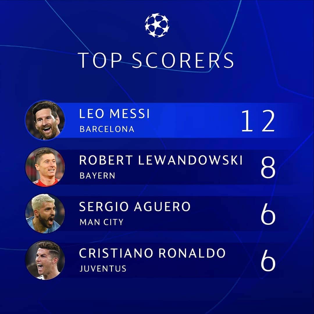 UEFAチャンピオンズリーグさんのインスタグラム写真 - (UEFAチャンピオンズリーグInstagram)「⚽👑 @leomessi 🔹 18/19 #UCL 🔝 scorers:  12: Leo Messi 🥇 Minutes played: 837 (69.8 mins per goal)  8: Robert Lewandowski 🥈 Minutes played: 714 (89.3 mins per goal)  6: Sergio Agüero 🥉 Minutes played: 510 (85 mins per goal)  6: Cristiano Ronaldo Minutes played: 749 (124.8 mins per goal)  6: Moussa Marega (Porto) Minutes played: 840 (140 mins per goal)  6: Dušan Tadić (Ajax) Minutes played: 1,080 (180 mins per goal)」6月2日 23時34分 - championsleague
