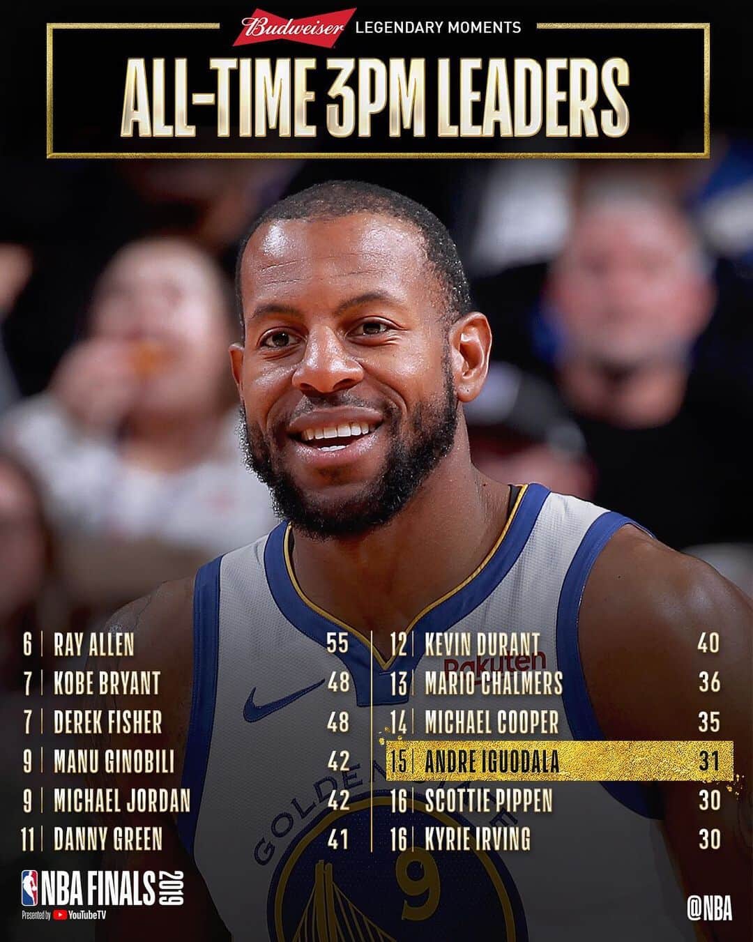 NBAさんのインスタグラム写真 - (NBAInstagram)「Congrats to @andre of the @warriors for moving up to 15th on the #NBAFinals 3PM list! @budweiserusa #LegendaryMoments」6月3日 12時00分 - nba