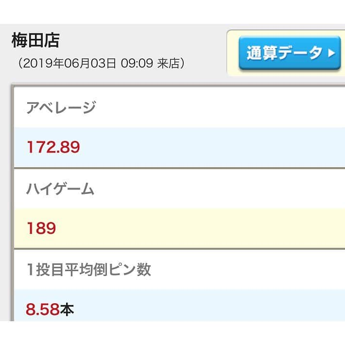 森武史さんのインスタグラム写真 - (森武史Instagram)「【 #ボウリング による体力作りチャレンジ企画】 その23  今日はラウドマウス本町店Tシャツで さわやかに9ゲームだけやってみたら、 一日のアベレージでは過去最高の 172.89！でした！ ランクがA2に上がった！！ ベストは189止まりでし♬た～！ インスタフォロワーさんにアドバイスいただいた低いフォームにチャレンジしてみました！ スプリットも今日は良くとれました！  #ラウドマウス  #loudmouth  #loudmouthgolf #ラウンドワン」6月3日 11時28分 - takeshimori.free.tar.ana