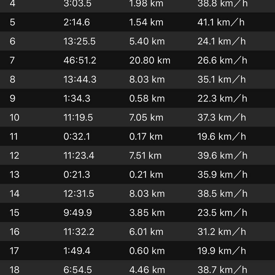 竹谷賢二さんのインスタグラム写真 - (竹谷賢二Instagram)「計測を重ねていくとザックリ20wで1km/h上がる感じで、今までのレース平均スピードが20wセーブしてキープ出来る。 これに #roval #321disc をリア装着したらさらにスピードアップが容易になるので、#IMケアンズ  では平均39km/hを目指すことになりそうだ。  15km往復30km計測データ 平均 209w：37.7km/h Lap watts km/h 8  194 35.1 向い強い横風 10 219 37.3 向い強い横風 12 221 39.6 追い強い横風 14 202 38.5 追い強い横風  パワー指標でペース配分しての #ELパーソナル では、ほんとスピード上がり過ぎてクライアントの強度が上がってしまう。  今朝方は雨が降りディスクブレーキの恩恵もあり安心安全、横風も強く入っていたが振られることはなく、ただ体にあたりから抵抗が増えスピードが低下するだけな感じで直進安定性も矢のように進んで気持ちが良い。  #specialized #triathlon #sworks #shivdisc #garmin #vector3 #edge1030 #kona2020 #endurelife」6月3日 15時55分 - tktakeyakenji