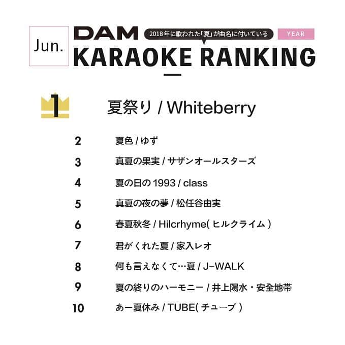 DAMチャンネルさんのインスタグラム写真 - (DAMチャンネルInstagram)「.﻿ ▽DAM KARAOKE RANKING✍△﻿ ﻿ 2018年の1年間で歌われた「夏」が曲名に付いている﻿ DAM 年間カラオケランキングを発表🎉﻿ ﻿ どんな曲がランクインしたのでしょうか！﻿ 画像2枚目をチェック✨﻿ ﻿ ー﻿ ﻿ #DAM #DAMCHANNEL #DAMカラ #ダムカラ﻿ ﻿ #ランキング #音楽ランキング #年間ランキング #曲名 #歌手 #アーティスト #音楽 #アニメソング #ミュージック #邦楽 #洋楽 #邦ロック #音楽好き #邦ロック好き #カラオケ #カラオケ🎤 #カラオケ🎤🎶 #ひとりカラオケ #カラオケなう #夏の定番 #夏休み #夏の思い出 #サマーソング #ゆずっこ #サザンオールスターズ #夏ソング.﻿ ﻿ ﻿ ・キャンペーン事務局にて選定した写真、およびご投稿いただいたアカウント名は、編集のうえ、以下に使用致します。﻿ 1. DAM CHANNELアカウントからリポスト、ストーリーズ等として投稿。﻿ その際、採用のご連絡はいたしませんのでご了承ください。﻿ ・不適切な写真は応募の対象外とさせて頂きます。﻿ ⇒暴力的・性的・差別的描写あるいは表現のある写真等﻿ ※複数枚ご応募された場合は、1枚選出し、使用させていただきます。﻿ ﻿ ﻿ ＊注意事項＊﻿ 以下の注意点をよくお読みいただき、同意の上ご応募ください。﻿ 投稿者が本キャンペーンへ参加された場合、すべての応募条件に同意したものとみなします。﻿ ※投稿者が全ての権利を有する写真やコメントのみを投稿してください。﻿ ※投稿された写真やコメントの著作権は、投稿者に帰属いたしますが、投稿者は、当社に対して無償で非独占的に使用する権利(サブライセンスを含む。)を許諾します。投稿者は、主催者又は協賛者に対して、著作者人格権の行使をしないものとします。﻿ ※未成年者が写真を投稿する場合は、親権者など法定代理人の同意を得る必要があります。﻿ ※当キャンペーンはInstagram及びFacebook社とは一切関係ありません。﻿ ﻿ ﻿ ＊免責事項＊﻿ ・当キャンペーンで投稿された写真による著作権・肖像権等の侵害等の責任を、当社は一切負いません。﻿ 投稿者自らが被写体本人の承諾を得る等した上でご応募下さい。万一、第三者との間で何らかの紛争が生じた際は、応募者自身の責任と費用負担によって解決していただきます。﻿ ・当キャンペーンに関する投稿への「いいね」やコメント等を頂いた場合には、お客様が﻿ Instagram上で公開されている情報へのアクセスを許諾したものとみなします。」6月3日 18時17分 - damchannel