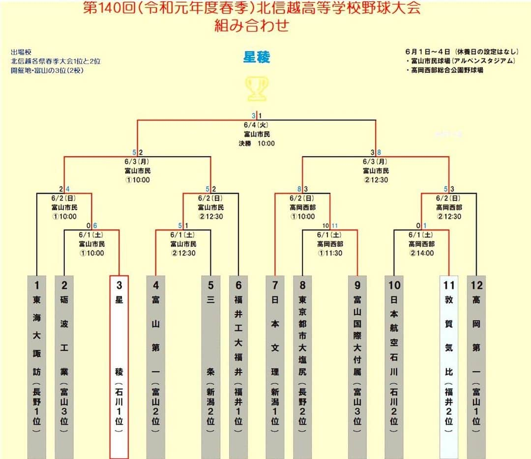 豊田陽平さんのインスタグラム写真 - (豊田陽平Instagram)「星稜高校野球部。春季北信越大会優勝。  #おめでとう #連日の素晴らしいニュース #ありがとう  #個人的に気になること #全国区の両チーム #クラス内のサッカー部と #野球部のパワーバランス #どうなっているんだろう  #外野は黙ってろ #ですね  #ps_もしやるならセンター希望」6月4日 13時25分 - yohei_toyoda_no.11