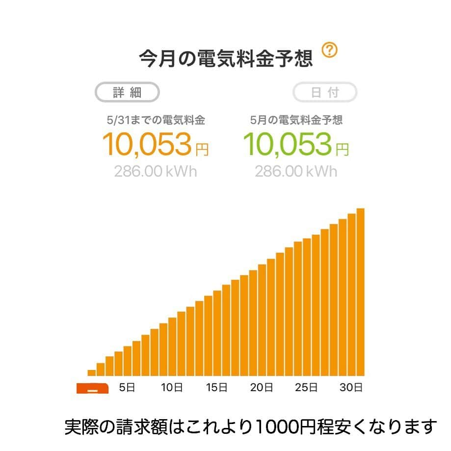 stgram69さんのインスタグラム写真 - (stgram69Instagram)「こんにちは😃 . 寒いぞ北海道。 長袖必要だぞ北海道。 . で…、今日は節約の話（光熱費編） . まず簡潔に言うとマイホームに住んで4年。 初めて電気代が1万きりました👏👏👏 . . 電気が自由化になってだいぶ経ちました。 わたしは少しばかり←（少しね）調べて1年以上前に“auでんき”に変えてます！ 同じ使用量でもauでんきの方が安い。 そしてポイントで還元もあります🤩 . 何よりいいのが毎日の使用量が見れるところ！ 日にちごとはもちろん、時間別の使用量も見れるので 晩御飯の時間は電気使ってるなぁ〜とか色々把握ができます🙌 どの家電製品を使ったらこれだけ電気代があがるなーとかそんなこともなんとなーくわかったりします！ . ほくでんからauでんきに変えたことで、電気代が安くなったし、データのおかげで節約も心がけられるようになりました♡ そしてついに電気代が1万円を切ったわけです🤗 この調子で秋までは1万円切れるように毎日心掛けたいなと思います！ . . ちなみに色々調べたところ我が家の使い方だと楽天でんきのほうがお得なことがわかり受付をしたのですが…なかなか受付完了しません😑 なんでぇ〜 . . . #節約 #節約主婦 #ズボラ主婦」6月5日 16時48分 - stgram69
