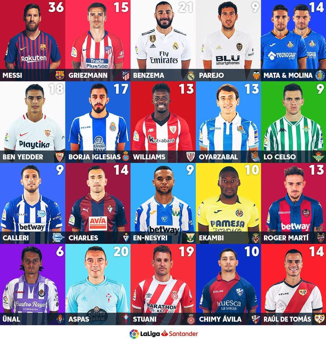 LFPさんのインスタグラム写真 - (LFPInstagram)「🔝 goalscorers by team in LaLiga Santander. 🌟 Your favourite is ___________. • #LaLigaSantander #LaLiga #Goalscorers #Goals」6月5日 17時37分 - laliga