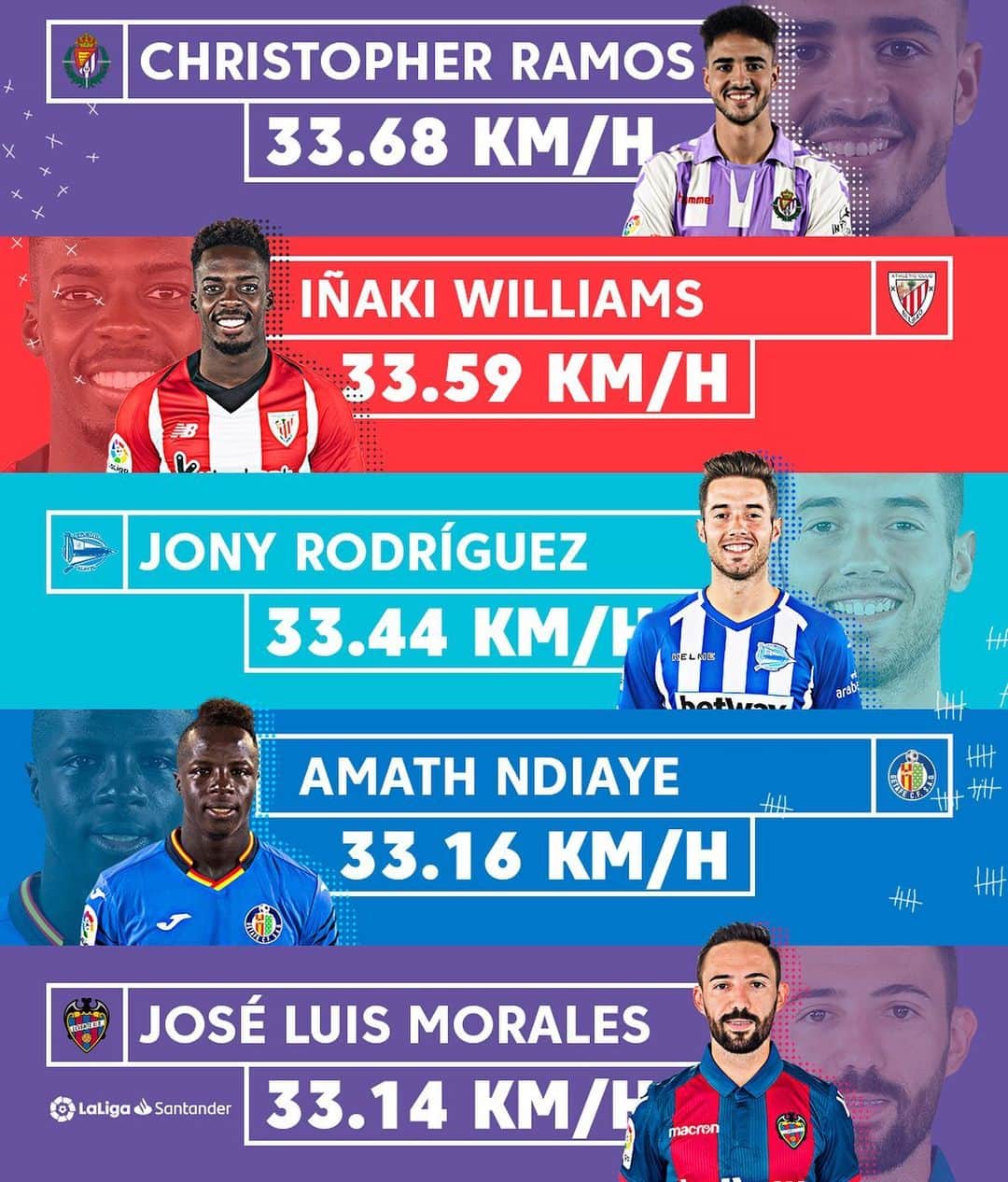LFPさんのインスタグラム写真 - (LFPInstagram)「M O T O R B I K E S! 🏍💨💨 The fastest players in LaLiga Santander 2018/19! 🔥 • #ChristopherRamos  #IñakiWilliams #Jony #Amath #Morales #RealValladolid #Athletic #Alaves #Getafe #Levante #LaLigaSantander #LaLiga」6月6日 17時19分 - laliga