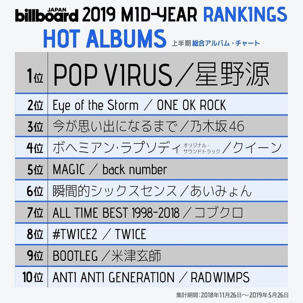 ビルボード・ジャパンさんのインスタグラム写真 - (ビルボード・ジャパンInstagram)「The first half of the year top10🇯🇵✔︎ #billboardjapan #米津玄師 #星野源 #あいみょん」6月7日 6時42分 - billboard_japan