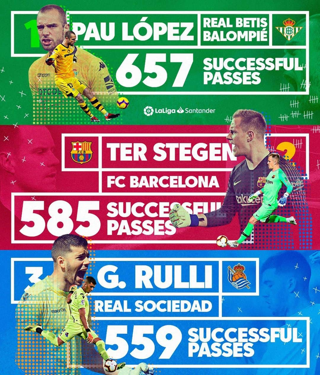 LFPさんのインスタグラム写真 - (LFPInstagram)「Goalkeepers talented as playmakers! 💯 • #Goalkeepers #LaLiga #LaLigaSantander #Barça #RealBetis #RealSociedad #PauLopez #TerStegen #Rulli」6月7日 17時37分 - laliga