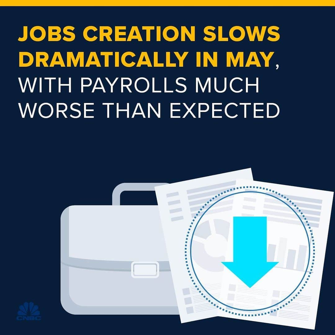 CNBCさんのインスタグラム写真 - (CNBCInstagram)「The labor market continues to show signs of weakening.  Job creation decelerated strongly in May, with non-farm payrolls up by just 75,000 even as the unemployment rate remained at a 50-year low, according to a Labor Department report Friday.  The decline was the second time in four months that payrolls increased by less than 100,000. Economists surveyed by Dow Jones had been looking for a gain of 180,000. Wage growth also missed estimates.  The report comes with the U.S. economy at a crossroads.  More details, at the link in our bio. * * * * * * * * #jobs #jobreport #us #economy #unemployment #unemployed #work #useconomy #statistics #chart #data #infographic  #business #businessnews #news #new #cnbc」6月7日 22時03分 - cnbc