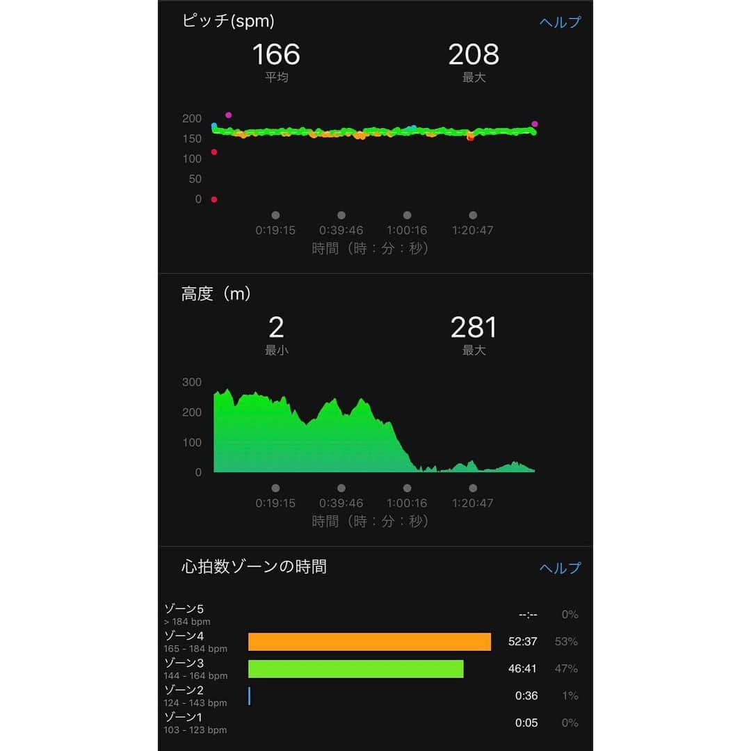 ハリー杉山さんのインスタグラム写真 - (ハリー杉山Instagram)「伊豆稲取キンメマラソン！！！ 地獄制覇！！！ "CRAZY BUT FANTASTIC"  高低差 300m!! 感謝祭の坂x10げげげんなり坂は一回だけではなく 10数階訪れて、海沿いは強烈な雨の向かい風！！地獄だ！！地獄すぎた！！！ 足破裂してます 笑  でも 道沿いのおじいちゃんおばあちゃん、ご家族、幼稚園児、パワーの応援を叫んでくれたランナーの皆様の声とハイタッチによって、、なんとか地獄制覇しました 🔥🔥🔥 結果は1:40:02. 本当試練でした。 でも一言。今まででダントツに過酷でダントツに楽しめたレースでした。最後足が死んだ時に伴走してくれた定居さんにも大感謝！！ そしてゴール後のキンメ汁を飲んだ時には目から鱗... 地獄を経験し、苦しんでも、光に向かって走れば、ゴールという光に照らされた時には全て笑えるのです。  このレースからは人生を学べます。 来年も絶対走ってリベンジします💥  What a race. killer hills not once but 16 times. up and down forever into the depths of hell. but when u complete it, this sense of satisfaction is second to none. loved it!!!!! defo doing it next year!!!! 皆さん本当にお疲れ様でした！！！ 走ってない人はこの最高なレース、絶対来年一緒に走りましょう！！ #伊豆稲取キンメマラソン  #キンメマラソン #伊豆稲取 #金目鯛 #キンメ汁 #lilico #ハリー杉山 #ハーフマラソン #地獄」6月10日 0時10分 - harrysugiyama