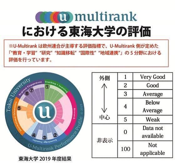 東海大学（公式）のインスタグラム