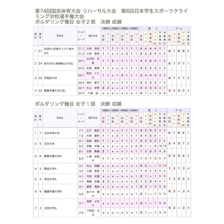 小林由佳さんのインスタグラム写真 - (小林由佳Instagram)「I was participate pre National Sports Festival last weekend with my old sister👩🏻‍🦱👱🏻‍♀️  We climb together next of route each other since 15 years! It was super fun compete  experience ever that climb with old sister front of my younger sister👩🏻‍🦱👱🏻‍♀️👧🏻⋆*  週末は国体リハーサル大会に出場しました¨̮ もちろんパートナーはこの人、 姉 !👩🏻‍🦱笑  隣を登るのは 静岡国体以来 15年ぶり(?)だそうで 急遽出場することになったけど 色々爆笑で楽しい良い思い出になりました✌︎  リードではチームで2位＋個人で完登賞、 ボルダリングはまさかの チーム優勝＋「一撃賞」という奇抜なネーミングの賞をいただき 全部でメロン3箱、6玉ゲットでーす😁🙌🏻 🍈🍈🍈🍈🍈🍈やった➰  そして実は今回の‪男子部門には‬ ‪“選手目線も経験したい”と‬ ‪茨城成年男子と少年男子の監督が組んで出場していました。‬ ‪やっぱり選手も楽しいねという監督2人。‬  ‪そして ちゃんと2日間応援に来る‬ ‪成年男子代表のたっくん。‬  ‪チーム茨城のそーゆーところが好きです♡😁‬ 本国体までみんなで頑張ろうね♩🙌🏻  #チーム茨城 #我らの監督はもちろん妹 #こばやシスターズ #頑張ってる姉の下でずっと爆笑してる妹こと私 #昨年の福井国体につづき #今回もあたしの時だけドンドン強まる雨☔️ #10月はもうどんな豪雨きても動じないと思う #ボテとか久しぶりに踏んだ #真顔でプリキュア #いばらっきー」6月10日 21時27分 - yuca_tan