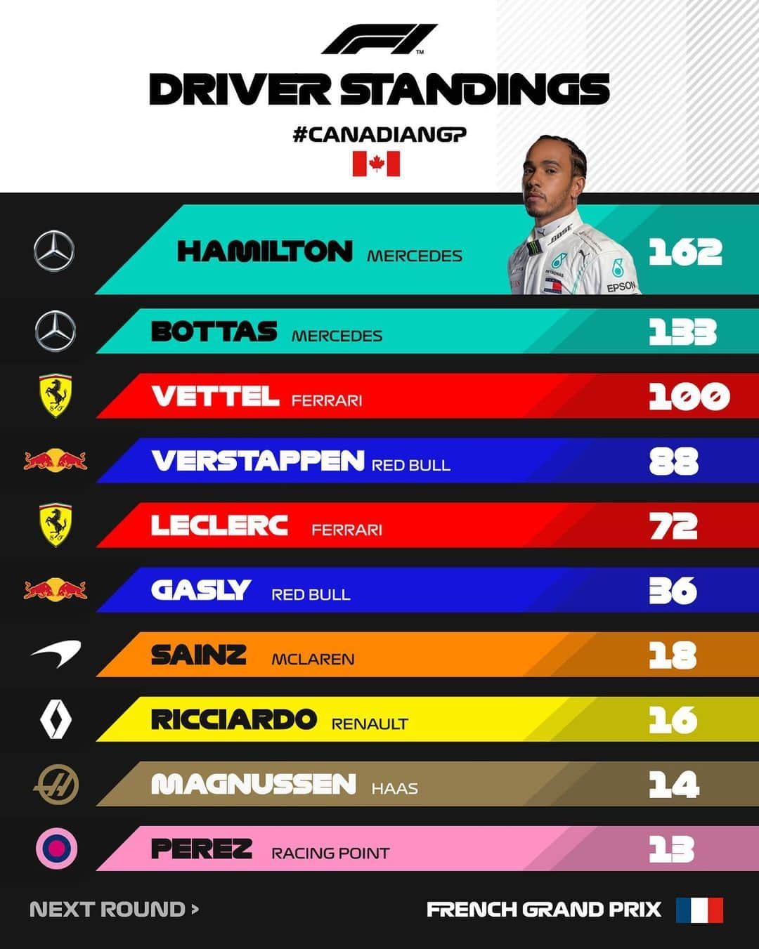 F1さんのインスタグラム写真 - (F1Instagram)「@lewishamilton extends his championship lead to 29 points after seven rounds . #CanadianGP 🇨🇦 #Formula1 #F1」6月10日 19時31分 - f1