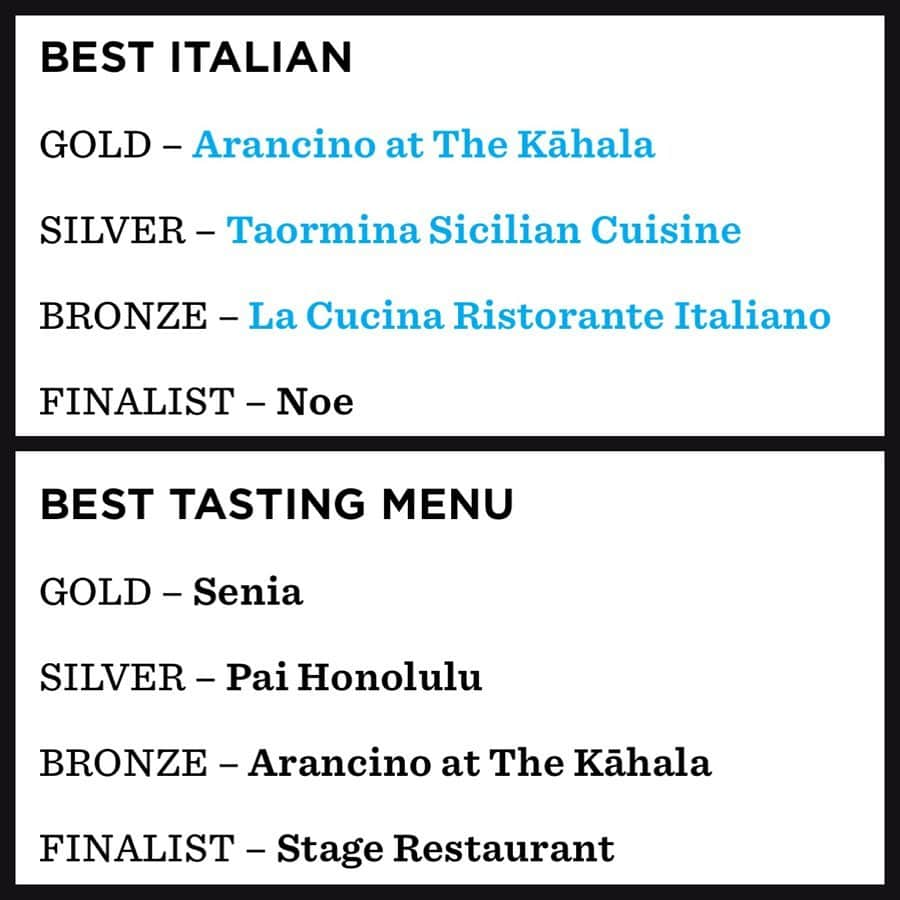 Arancino at The Kahalaさんのインスタグラム写真 - (Arancino at The KahalaInstagram)「🏆🍝 Thank you Hawaii for voting us BEST ITALIAN in the 2019 #haleainaawards for the third year in a row!!! We are truly humbled by the support from our community and also our hardworking team who make up Arancino! None of this would be possible without them!  Also, congratulations to @edstown - Restauranteur of The Year!  Grazie Mille everyone! 🤙🏽🤙🏽🤙🏽 #arancinokahala #arancino #italian #hawaii #italianrestaurant #buzzfeedtasty #buzzfeedyummy #spaghetti  #hawaiisbestkitchens #honolulu #honolulumagazine #thefeedfeed #frolichawaii #hawaiiirl #instafoodie #アランチーノアットザカハラ #アランチーノ #イタリアン #ハワイ #おいしい #ホノルル #111hawaiiaward #haleainaawards #pasta #ハワイ旅行 #ハワイ大好き #パスタ」6月11日 7時42分 - arancinokahala