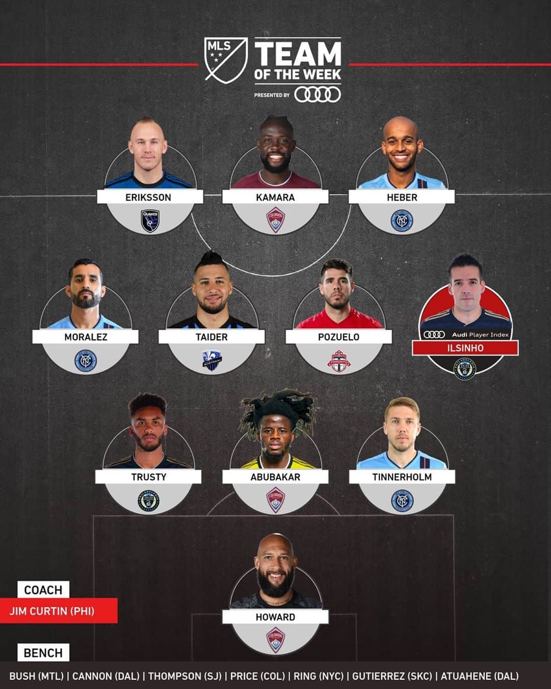 ニューヨーク・シティFCさんのインスタグラム写真 - (ニューヨーク・シティFCInstagram)「Three City Boys in the @MLS TOTW + a decent option on the bench... 🤙🕷️💥🎪 #NYCFC」6月11日 5時19分 - nycfc