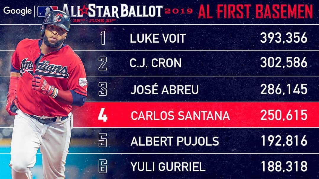 クリーブランド・インディアンスさんのインスタグラム写真 - (クリーブランド・インディアンスInstagram)「We need your votes!  Help our guys stay home this summer for the All-Star Game! Vote 5x a day every day at Indians.com/vote #VoteLos #VoteLindor #VoteBebo #VoteKip」6月11日 6時14分 - cleguardians