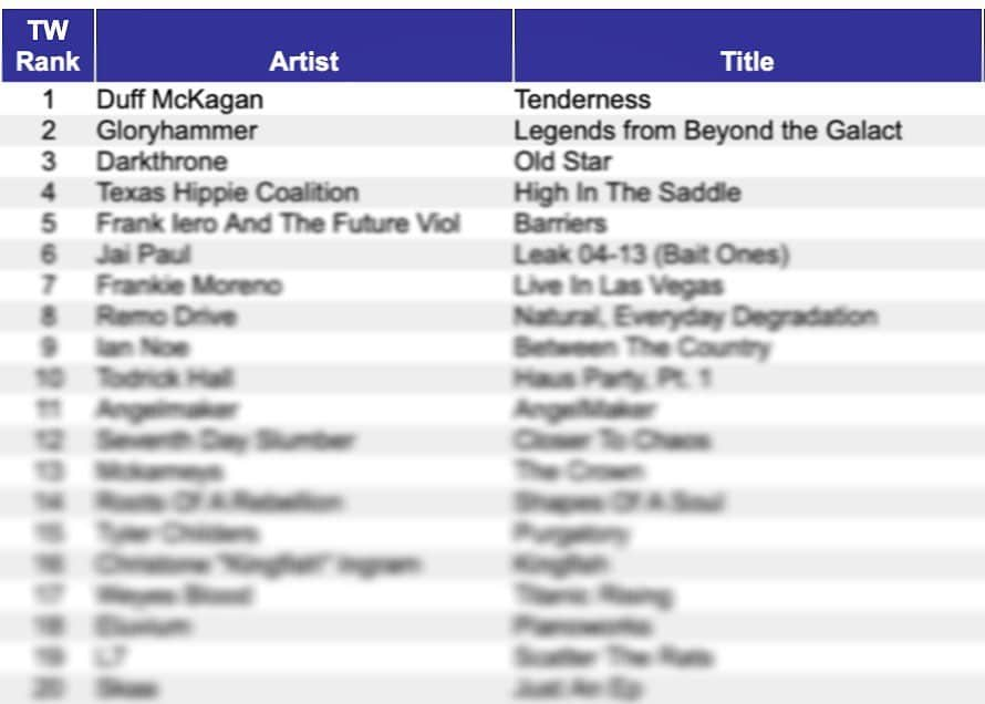 ダフ・マッケイガンさんのインスタグラム写真 - (ダフ・マッケイガンInstagram)「Thank you for making #TENDERNESS the #1 “Top New Artist Albums” on @billboard this week!」6月11日 8時51分 - duffmckagan