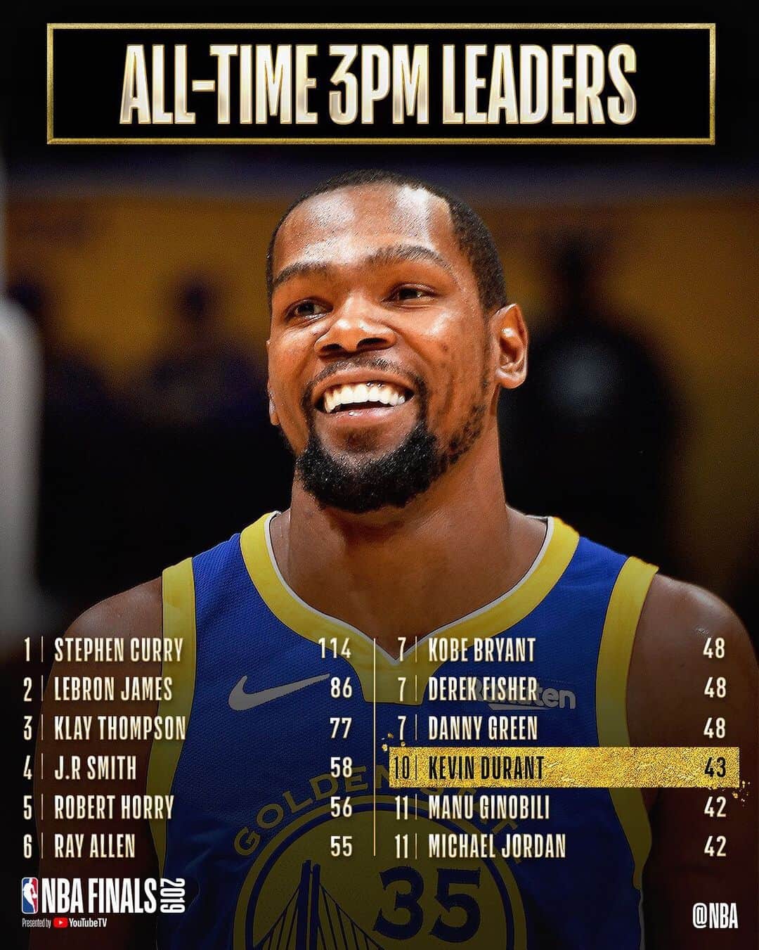 NBAさんのインスタグラム写真 - (NBAInstagram)「Congrats to @easymoneysniper of the @warriors for moving up to 10th on the #NBAFinals 3PM list!」6月11日 10時43分 - nba