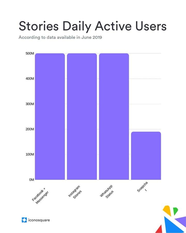 のインスタグラム：「Did you know that the ephemeral Snapchat-style Stories now have over 500 million daily users across Facebook and Messenger? Yup, that’s right! 🤯 This means one-third of Facebook’s 1.56 billion daily users are posting or watching Stories each day — an impressive stat, considering that this feature was launched only two years ago on Facebook. And as Facebook’s organic reach continues to decrease, brands and businesses can benefit greatly from creating and sharing content on Facebook Stories! Check out our latest blog post to learn everything you need to know to get started with this channel! [link in bio]  icnsq.re/blog6-3-19-ig」