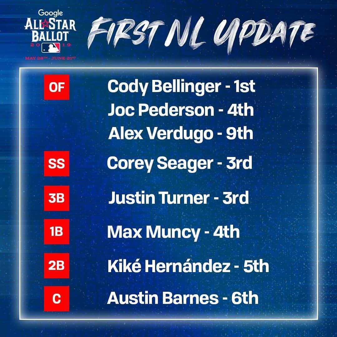 Los Angeles Dodgersさんのインスタグラム写真 - (Los Angeles DodgersInstagram)「@cody_bellinger leads the MLB in the first NL ballot update for the All-Star Game! Keep voting the boys in at MLB.com/vote.  Swipe left to see the initial rankings.」6月12日 4時27分 - dodgers