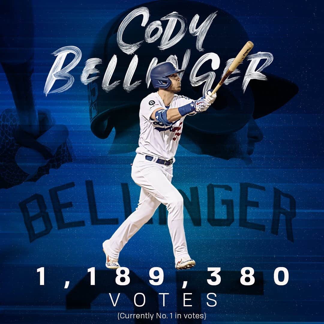 Los Angeles Dodgersさんのインスタグラム写真 - (Los Angeles DodgersInstagram)「@cody_bellinger leads the MLB in the first NL ballot update for the All-Star Game! Keep voting the boys in at MLB.com/vote.  Swipe left to see the initial rankings.」6月12日 4時27分 - dodgers